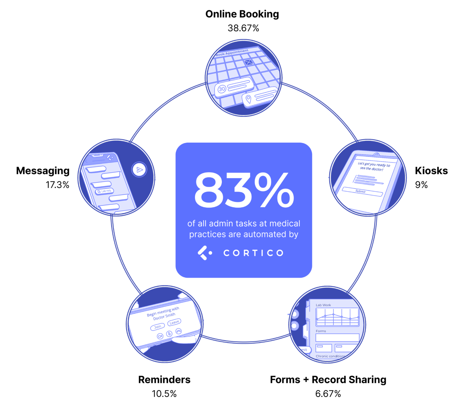 Fewer Calls, Fewer Interruptions
